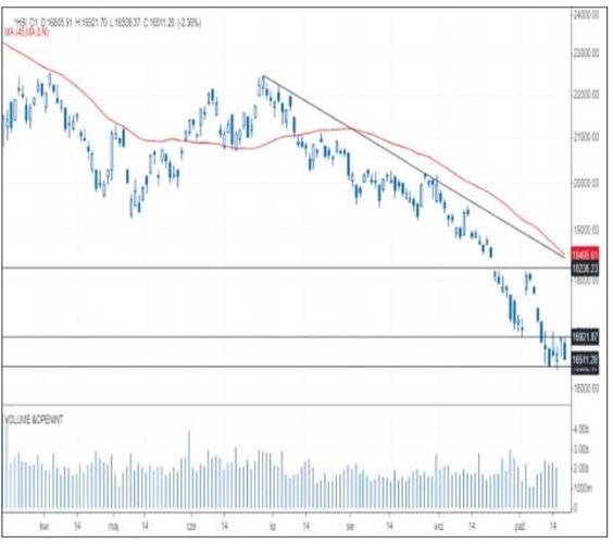 Hongkoński Hang Seng stracił w środę 2,4 proc. i wylądował na poziomie 16 511 pkt. Tym samym indeks 