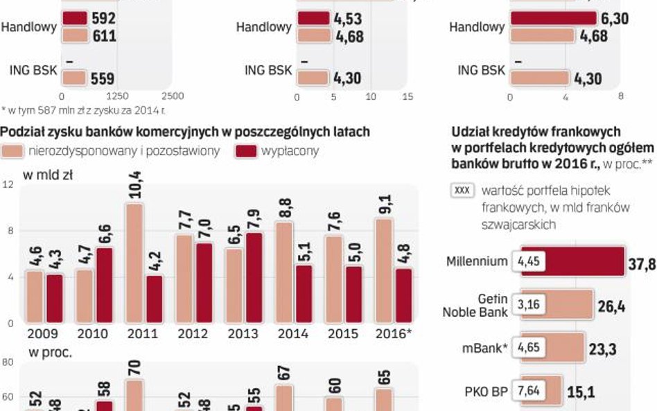 Kiedyś do akcjonariuszy trafiała nawet ponad połowa zysków banków, w ostatnich latach to zaledwie je