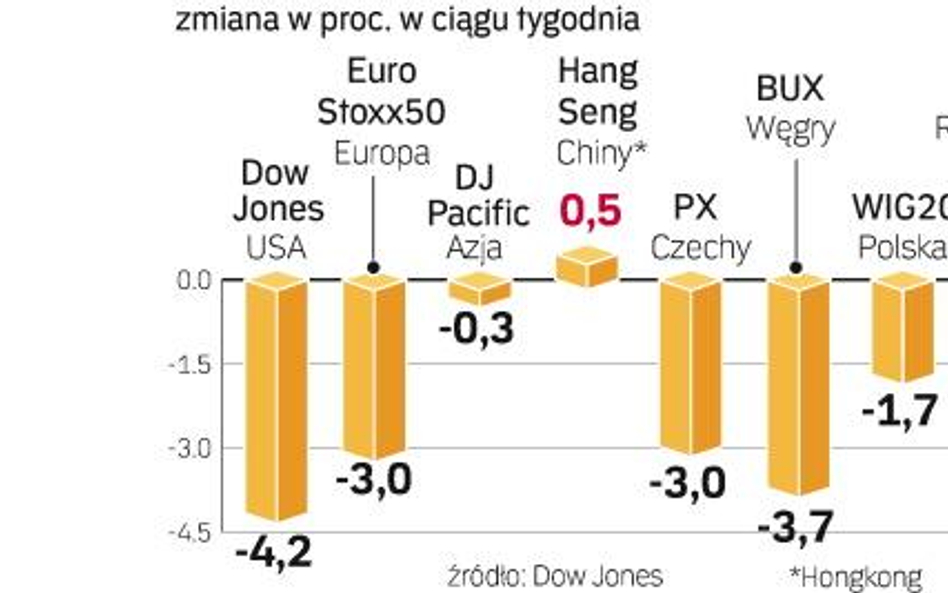 Indeksy spadają, lecz nie wszyscy tracą