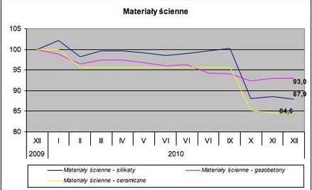 Ceny materiałów w dół ?