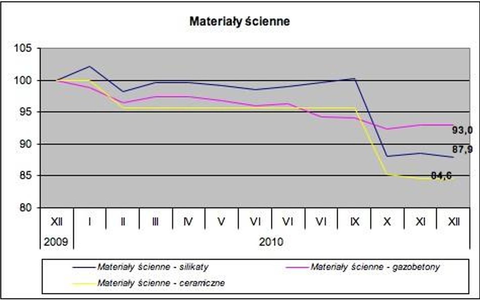 Ceny materiałów w dół ?