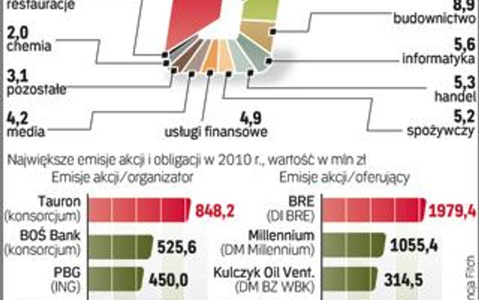 NajwiĘksze emisje spóŁek gieŁdowych