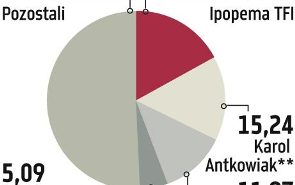 Deweloper może połączyć się z Geo