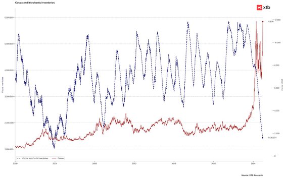 Zapasy na giełdach spadły do najniższego poziomu od 20 lat. Źródło: Bloomberg Finance LP, XTB