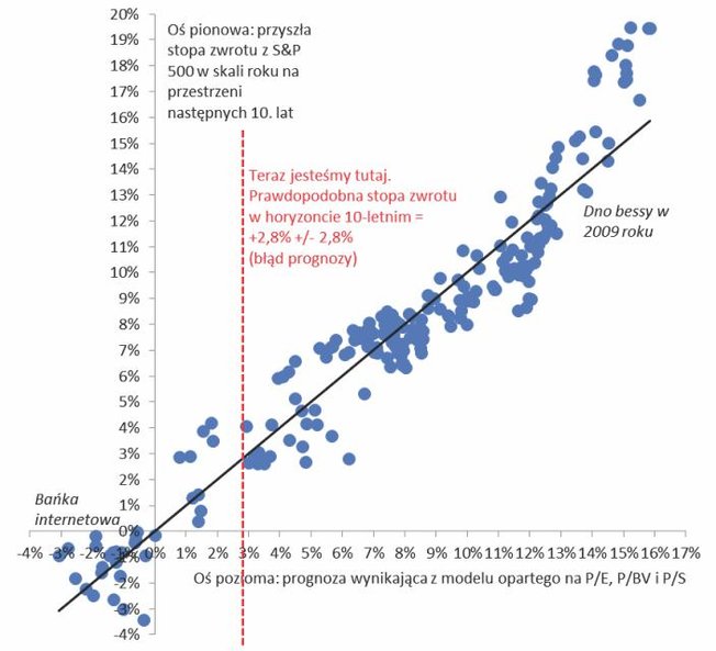 5. Liniowa zależność między wskaźnikami wyceny a przyszłymi stopami zwrotu