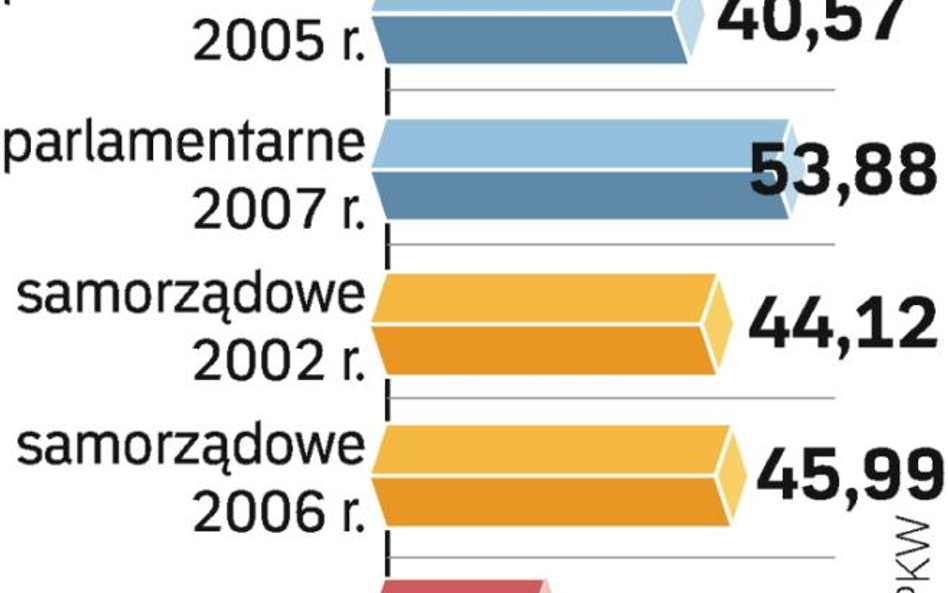 Najmniej Polaków wybierało posłów do PE. Więcej decydowało np. o składzie rad gmin. ?