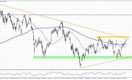 Wykres 1. Dax, interwał dzienny