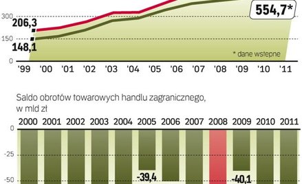 Zwyżki w handlu zagranicznym Będą już mniejsze