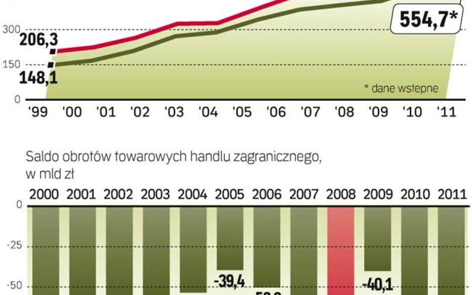 Zwyżki w handlu zagranicznym Będą już mniejsze