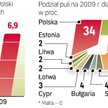 Z pieniędzy przeznaczonych przez EBI na inwestycje w naszej części Europy Polska korzysta najwięcej.