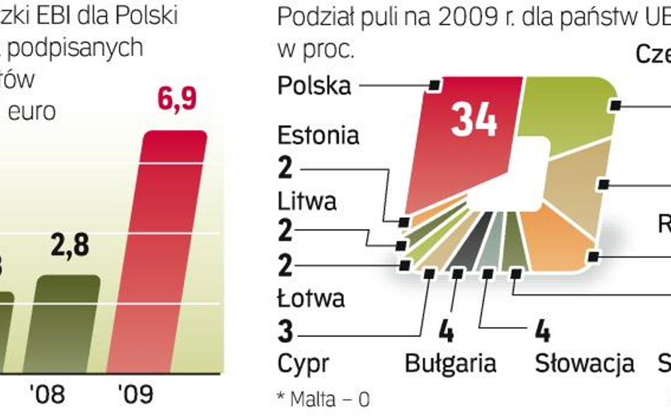 Z pieniędzy przeznaczonych przez EBI na inwestycje w naszej części Europy Polska korzysta najwięcej.