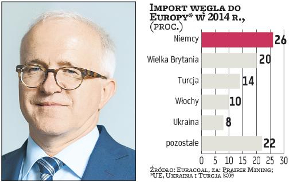 Prezes PD Co Janusz Jakimowicz podkreśla, że węgiel z nowej kopalni skierowany będzie głównie na eks