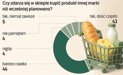 Polak na zakupach jak myśliwy. Lojalność znika z koszyka