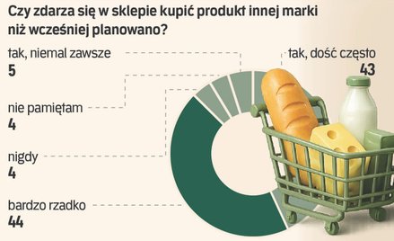 Polak na zakupach jak myśliwy. Lojalność znika z koszyka