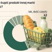 Polak na zakupach jak myśliwy. Lojalność znika z koszyka