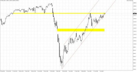 Wykres 1.DE30.f; Interwał dzienny