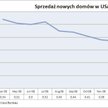 Sprzedaż nowych domów w USA