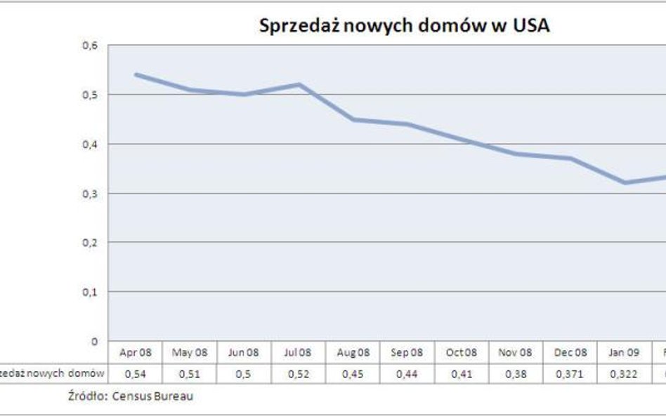 Sprzedaż nowych domów w USA
