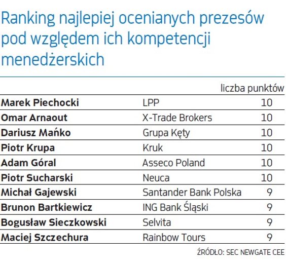 Ranking najlepiej ocenianych prezesów pod względem ich kompetencji menedżerskich