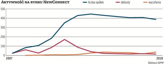Na NewConnect obserwujemy dużą rotację – zdecydowanie większą niż na głównym parkiecie. W minionym r