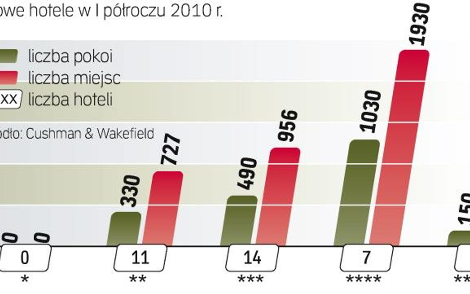 Najszybciej rozwija się segment hoteli droższych nastawionych na gości biznesowych oraz zagranicznyc