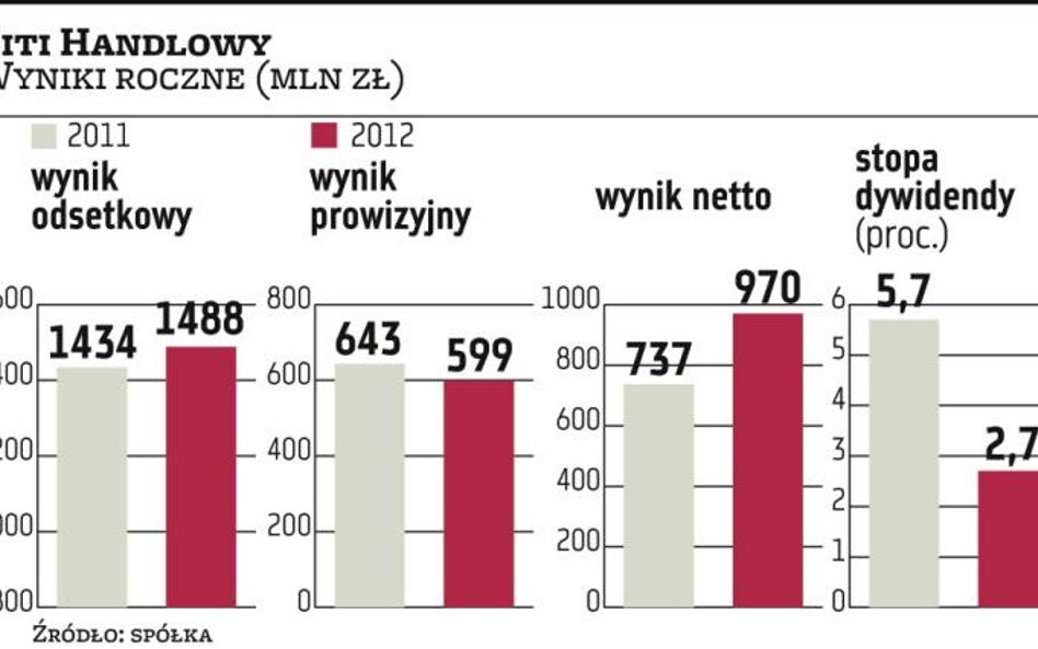 Citi miał rekordowy zysk, ale utrzymanie wyniku to spora niewiadoma