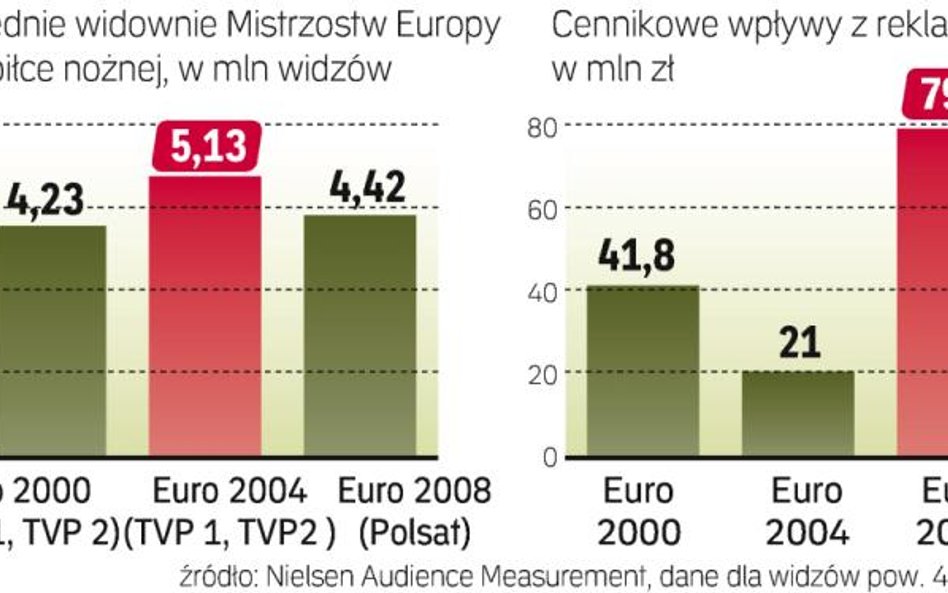 Piłkarskie mistrzostwa szansą dla kraju