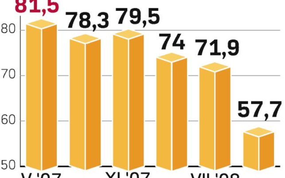 Wskaźnik koniunktury spada od ubiegłego roku. Branża spodziewa się mniejszych wydatków.