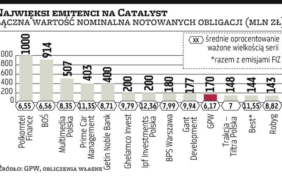 Obligacje GPW zadebiutowały