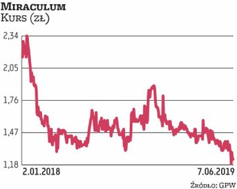 W minionych dwóch latach spółka Miraculum przeszła głęboką restrukturyzację. Zarząd zapewnia, że naj