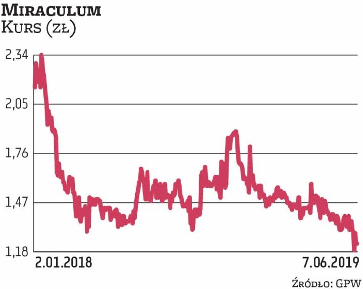 W minionych dwóch latach spółka Miraculum przeszła głęboką restrukturyzację. Zarząd zapewnia, że naj