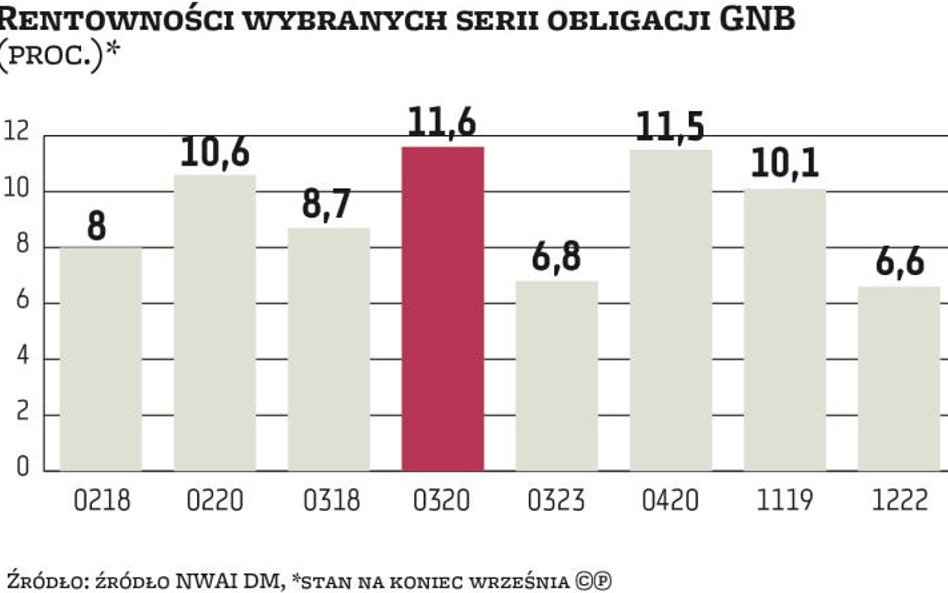 Getin Noble Bank wraca na rynek obligacji