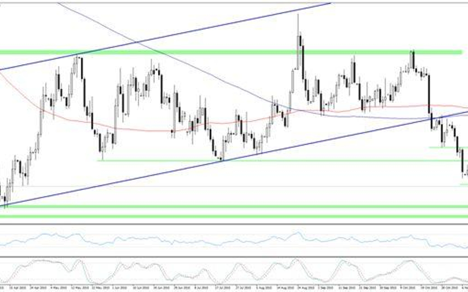 Wykres 1. EURUSD, interwał D1