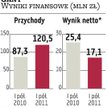 Gant płaci cenę za drogie grunty