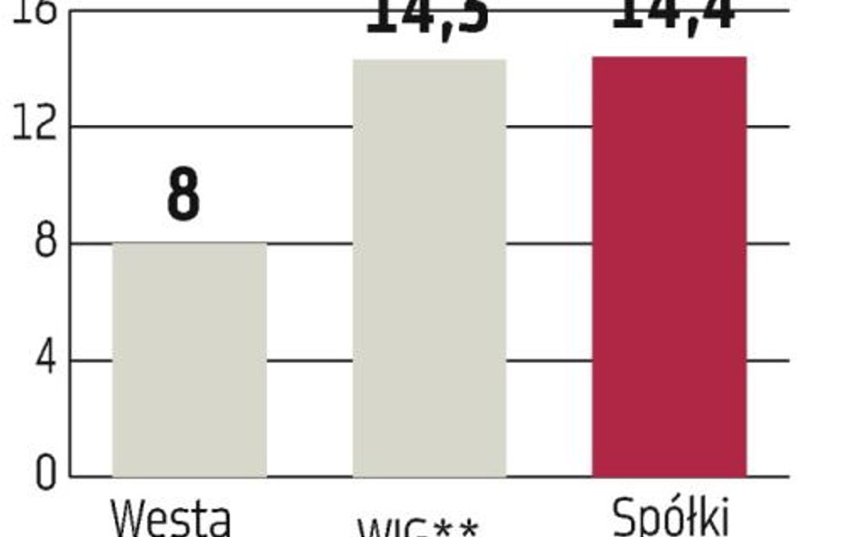 Westa ISIC: Główne ryzyko to cena ołowiu