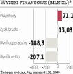 Inwestorzy już nie wierzą w Techmex