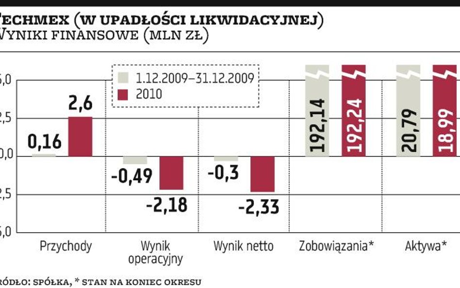 Techmex: Przedsiębiorstwo z biurowcem na sprzedaż