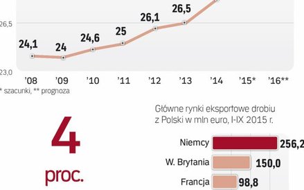 Polskie kurczaki zawojowały nie tylko rynek krajowy. Polubili je także mieszkańcy UE.