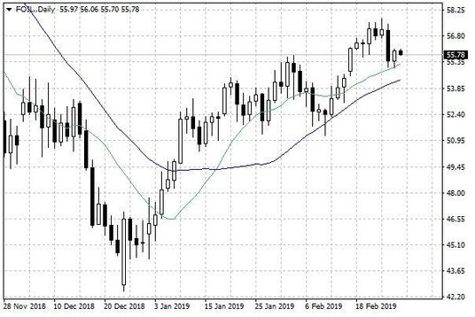 Notowania ropy naftowej WTI – dane dzienne