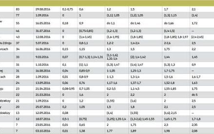 Oprocentowanie depozytów złotowych i kredytów w ROR (w skali roku)