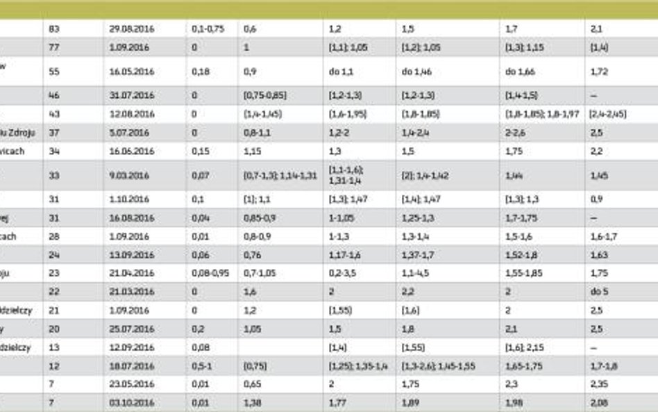 Oprocentowanie depozytów złotowych i kredytów w ROR (w skali roku)