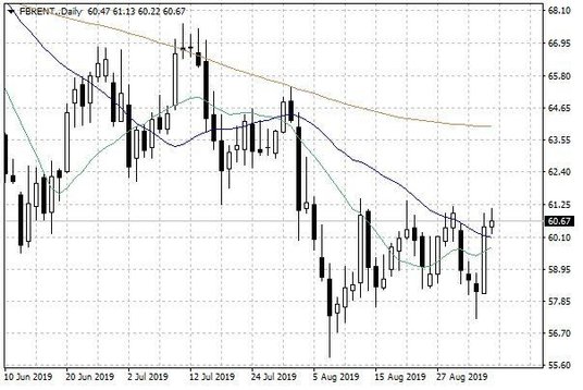 Notowania ropy naftowej Brent – dane dzienne