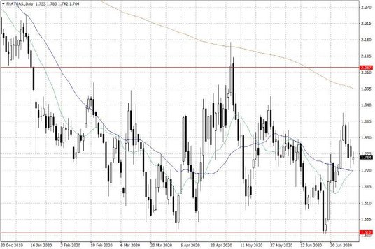 Notowania gazu ziemnego w USA – dane dzienne