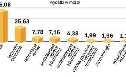 Narodowy Fundusz Zdrowia oszczędnie wydawał pieniądze. Ten rok rozpoczynał z ponad 4,2 mld zł nadwyż