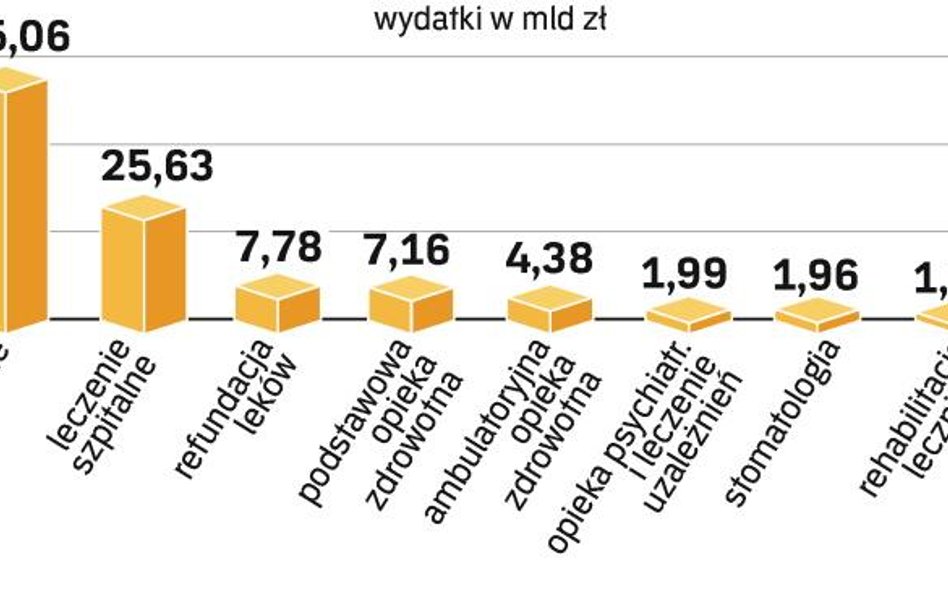 Narodowy Fundusz Zdrowia oszczędnie wydawał pieniądze. Ten rok rozpoczynał z ponad 4,2 mld zł nadwyż