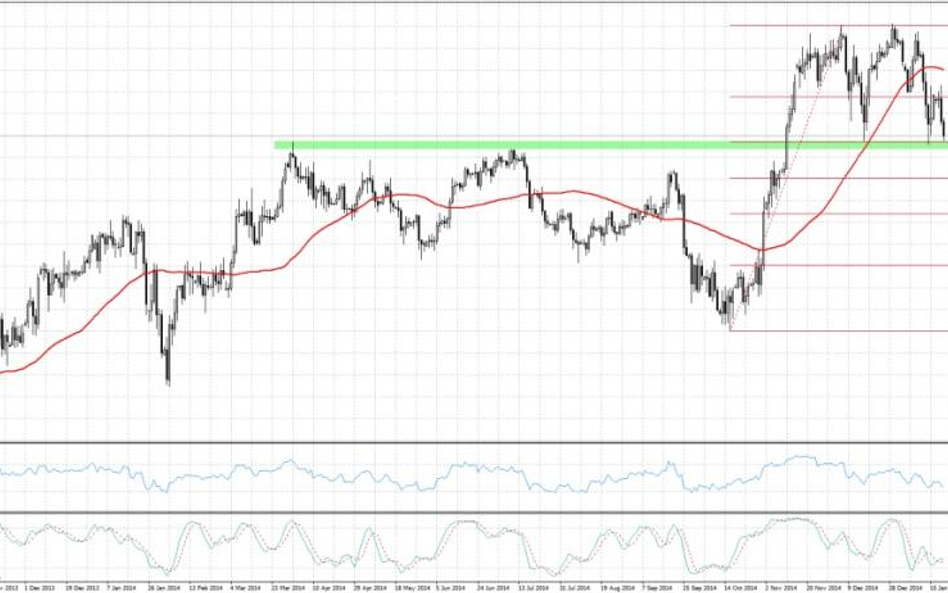 NZDJPY, interwał dzienny