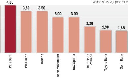 Najlepsze na rynku depozyty trzymiesięczne