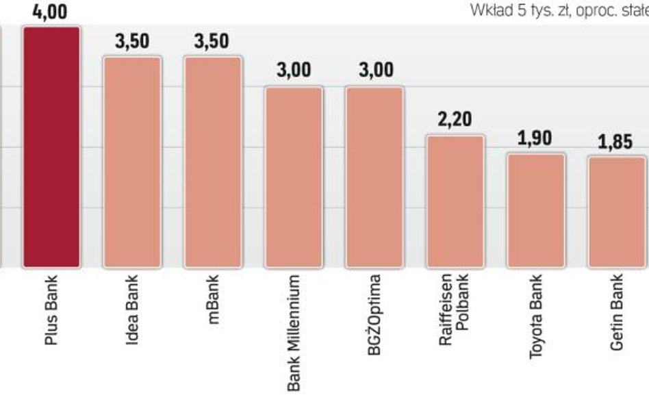 Najlepsze na rynku depozyty trzymiesięczne