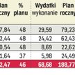 Wykonanie budżetów samorządów po I półroczu