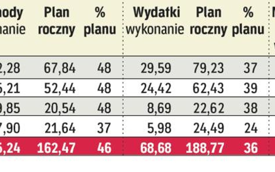 Wykonanie budżetów samorządów po I półroczu
